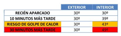 imagen tabla golpe de calor